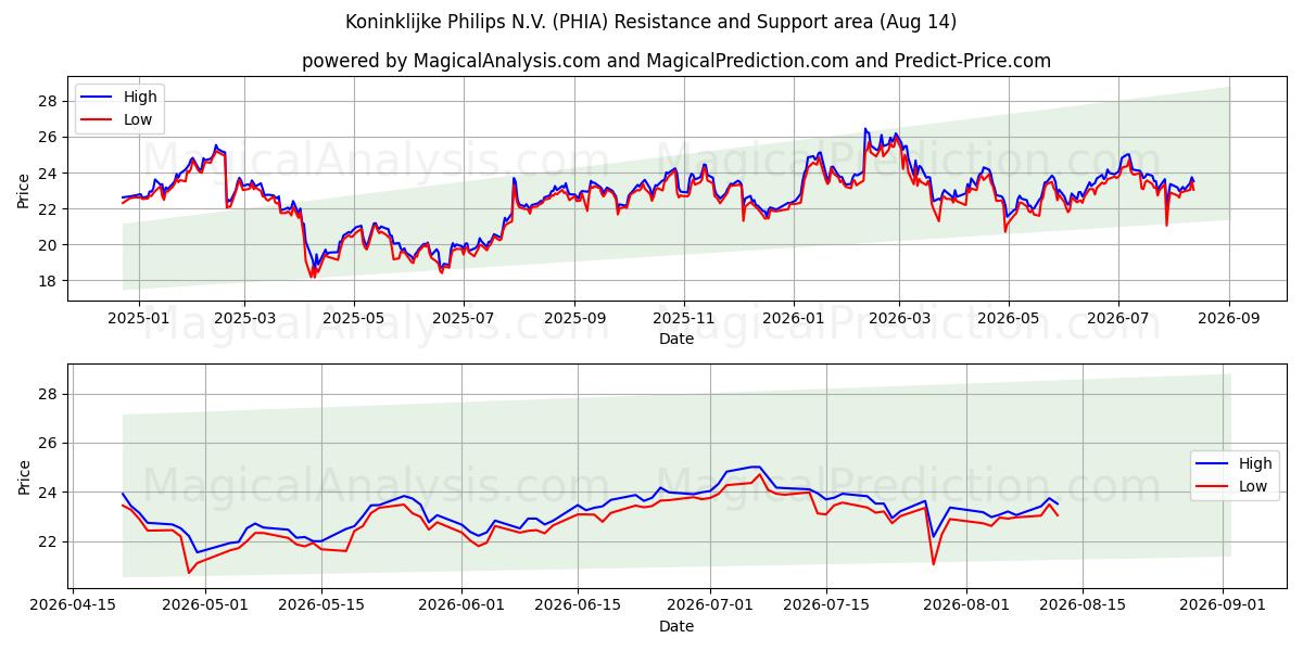  Koninklijke Philips N.V. (PHIA) Support and Resistance area (13 Aug) 