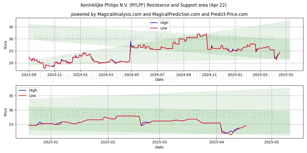  Koninklijke Philips N.V. (RYLPF) Support and Resistance area (22 Apr) 