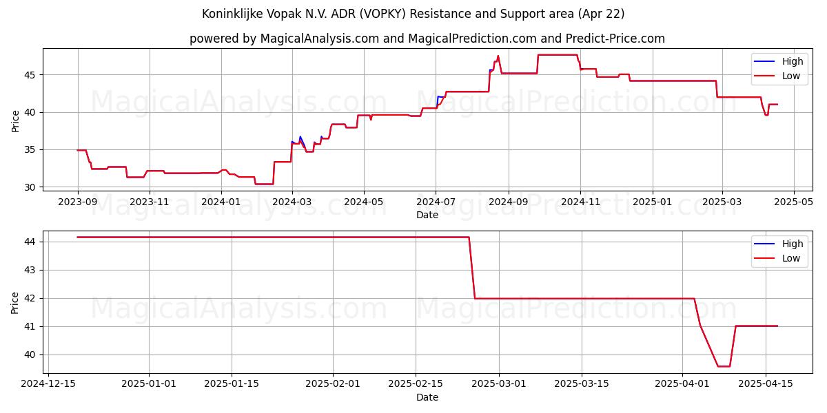  Koninklijke Vopak N.V. ADR (VOPKY) Support and Resistance area (22 Apr) 