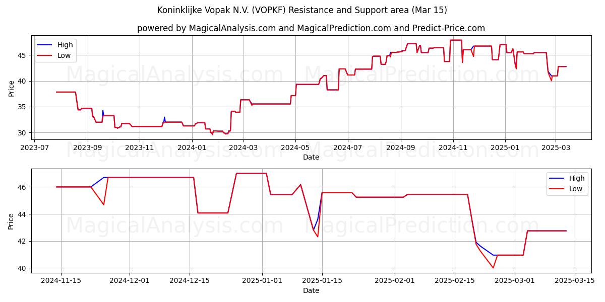  Koninklijke Vopak N.V. (VOPKF) Support and Resistance area (15 Mar) 