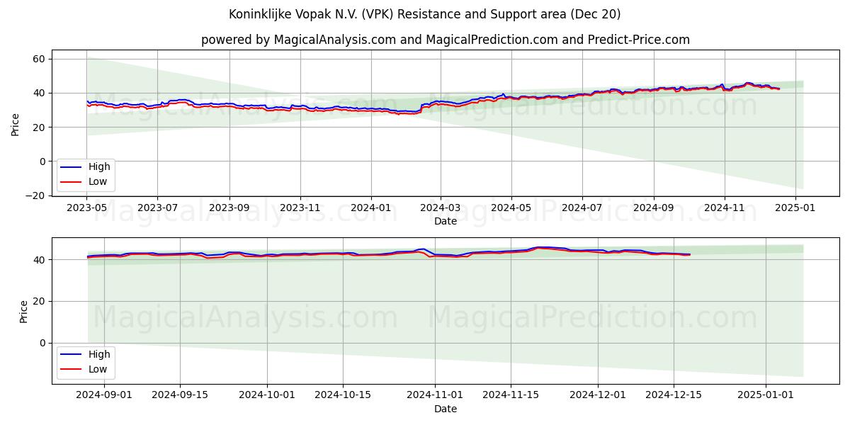  Koninklijke Vopak N.V. (VPK) Support and Resistance area (20 Dec) 