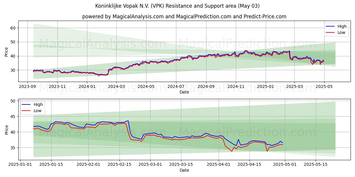 Koninklijke Vopak N.V. (VPK) Support and Resistance area (03 May) Koninklijke Vopak N.V. (VPK) Support and Resistance area (03 May)