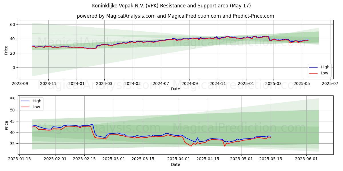  Koninklijke Vopak N.V. (VPK) Support and Resistance area (17 May) 