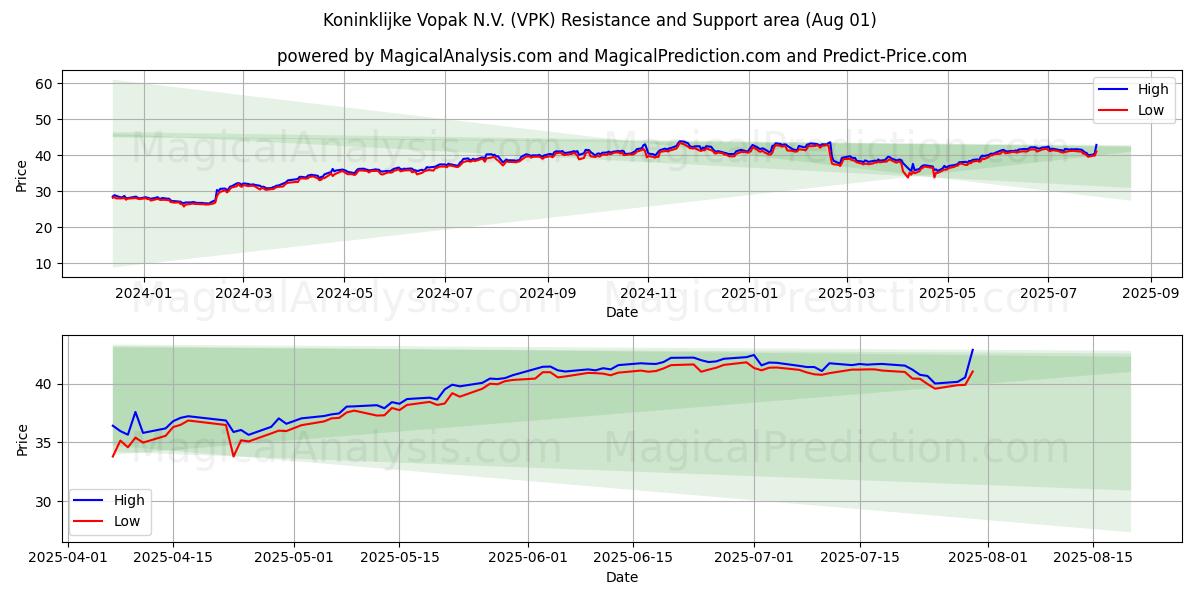  Koninklijke Vopak N.V. (VPK) Support and Resistance area (31 Jul) 