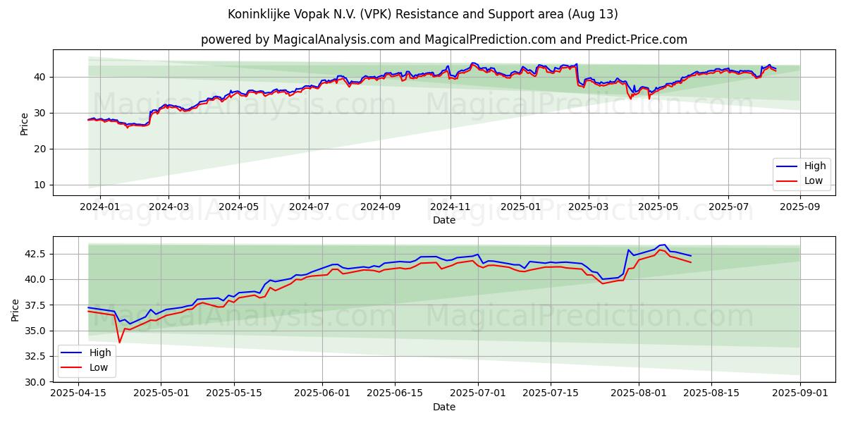  Koninklijke Vopak N.V. (VPK) Support and Resistance area (11 Aug) 