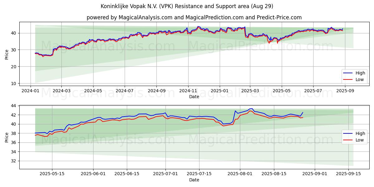  Koninklijke Vopak N.V. (VPK) Support and Resistance area (28 Aug) 
