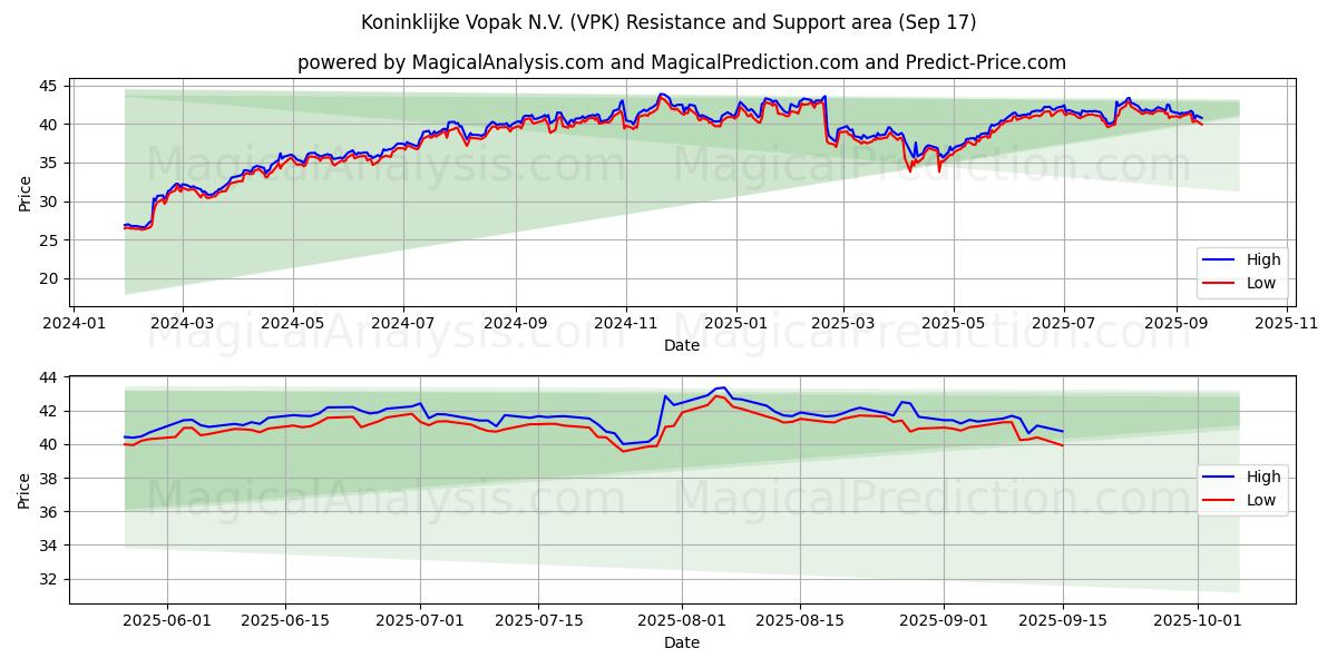  Koninklijke Vopak N.V. (VPK) Support and Resistance area (16 Sep) 