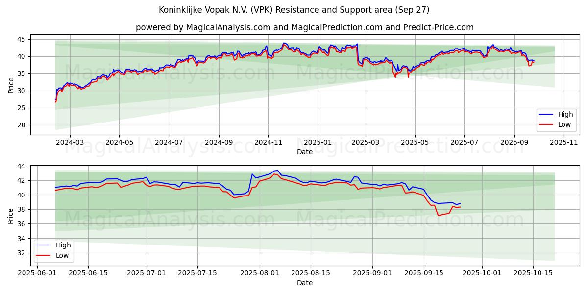  Koninklijke Vopak N.V. (VPK) Support and Resistance area (26 Sep) 
