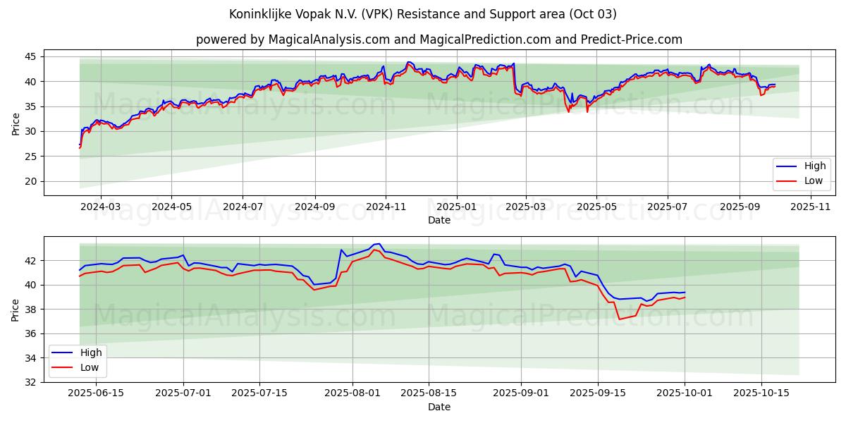  Koninklijke Vopak N.V. (VPK) Support and Resistance area (02 Oct) 