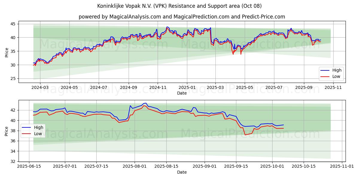  Koninklijke Vopak N.V. (VPK) Support and Resistance area (07 Oct) 