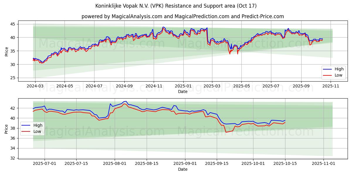 Koninklijke Vopak N.V. (VPK) Support and Resistance area (16 Oct) Koninklijke Vopak N.V. (VPK) Support and Resistance area (16 Oct)