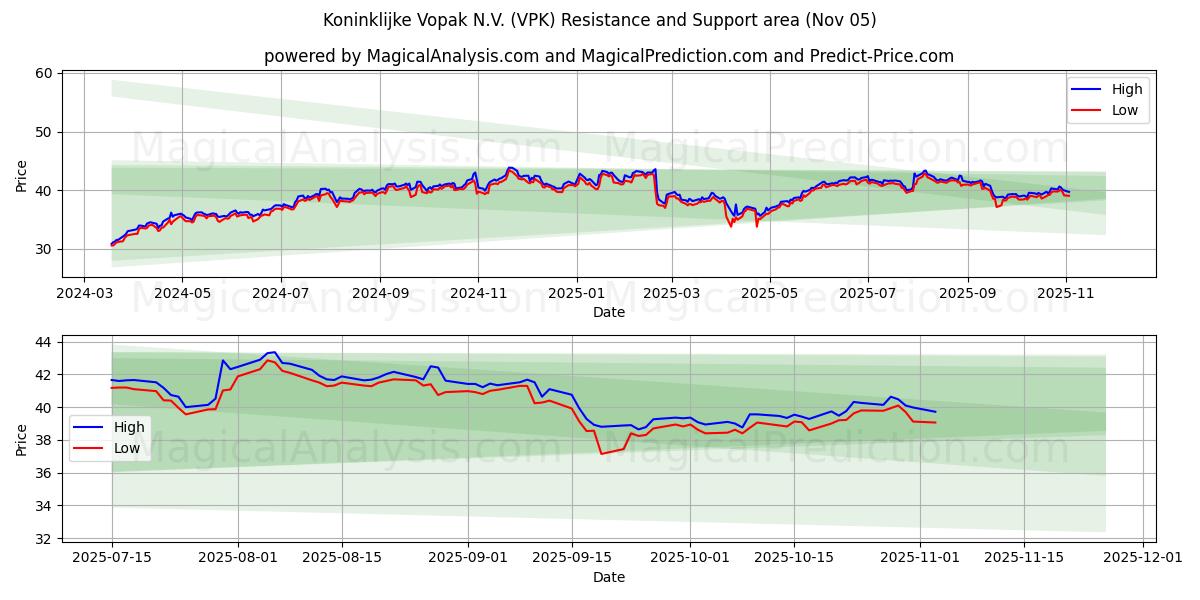  Koninklijke Vopak N.V. (VPK) Support and Resistance area (04 Nov) 