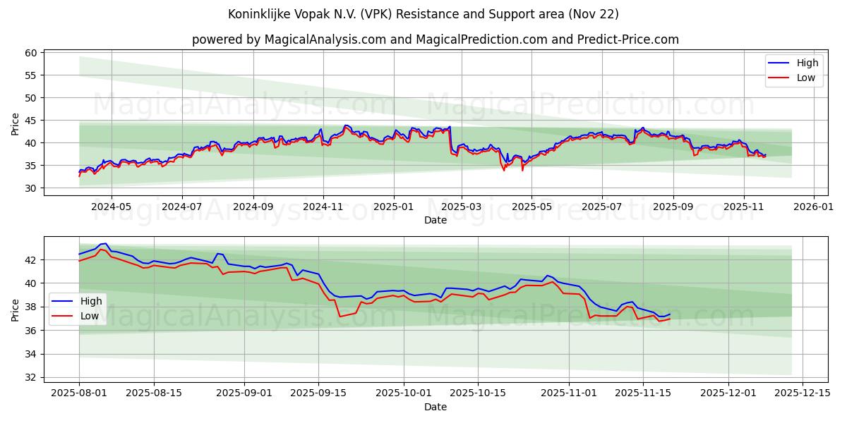  Koninklijke Vopak N.V. (VPK) Support and Resistance area (21 Nov) 