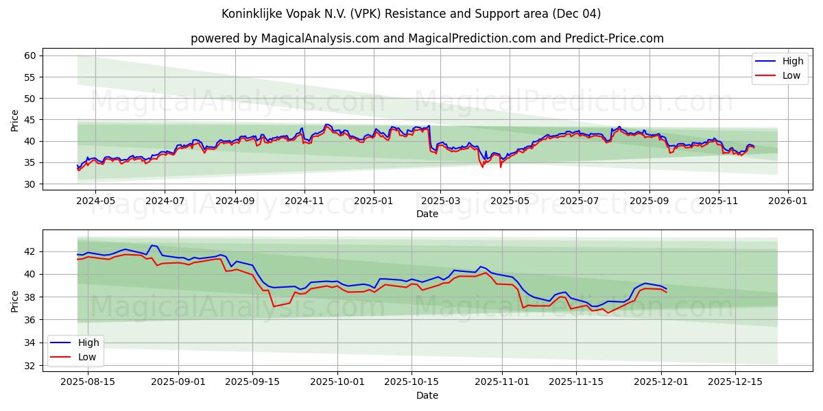  Koninklijke Vopak N.V. (VPK) Support and Resistance area (03 Dec) 