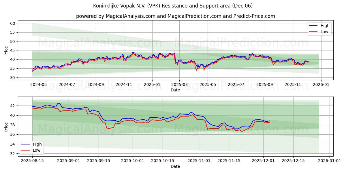  Koninklijke Vopak N.V. (VPK) Support and Resistance area (05 Dec) 