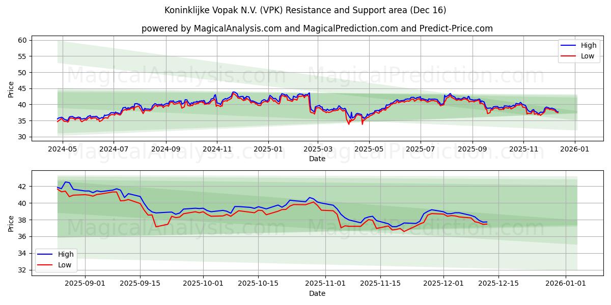  Koninklijke Vopak N.V. (VPK) Support and Resistance area (12 Dec) 
