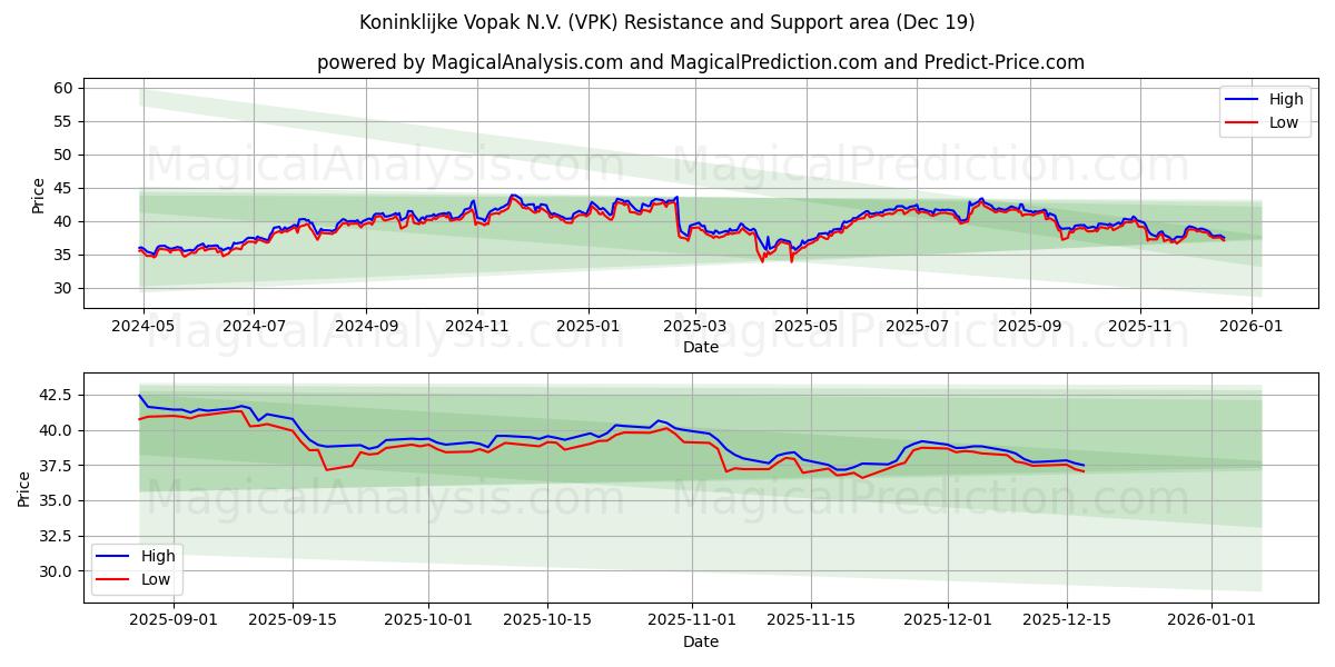  Koninklijke Vopak N.V. (VPK) Support and Resistance area (18 Dec) 