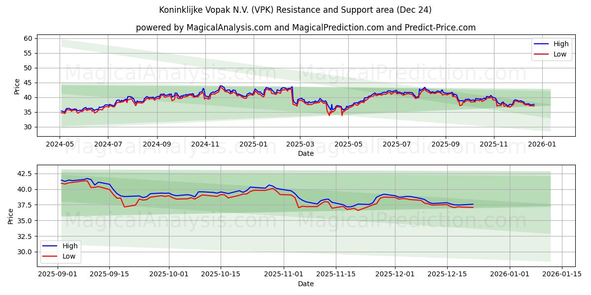  Koninklijke Vopak N.V. (VPK) Support and Resistance area (23 Dec) 