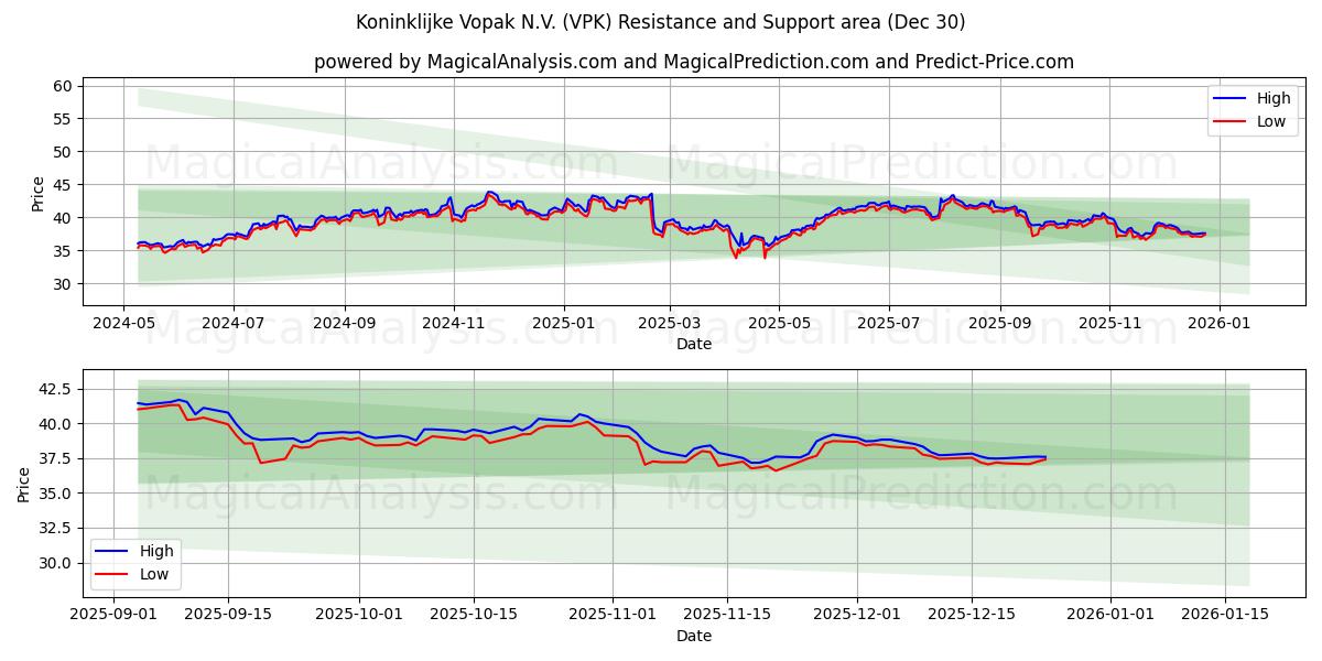  Koninklijke Vopak N.V. (VPK) Support and Resistance area (29 Dec) 