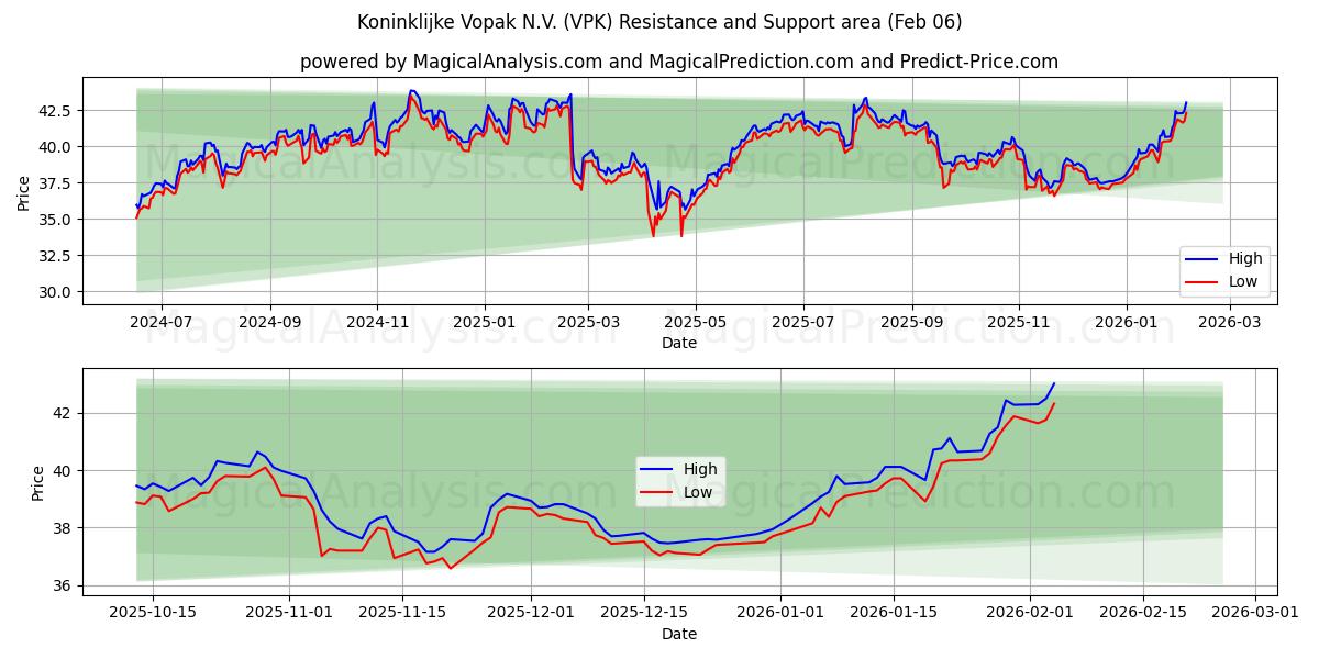  Koninklijke Vopak N.V. (VPK) Support and Resistance area (05 Feb) 