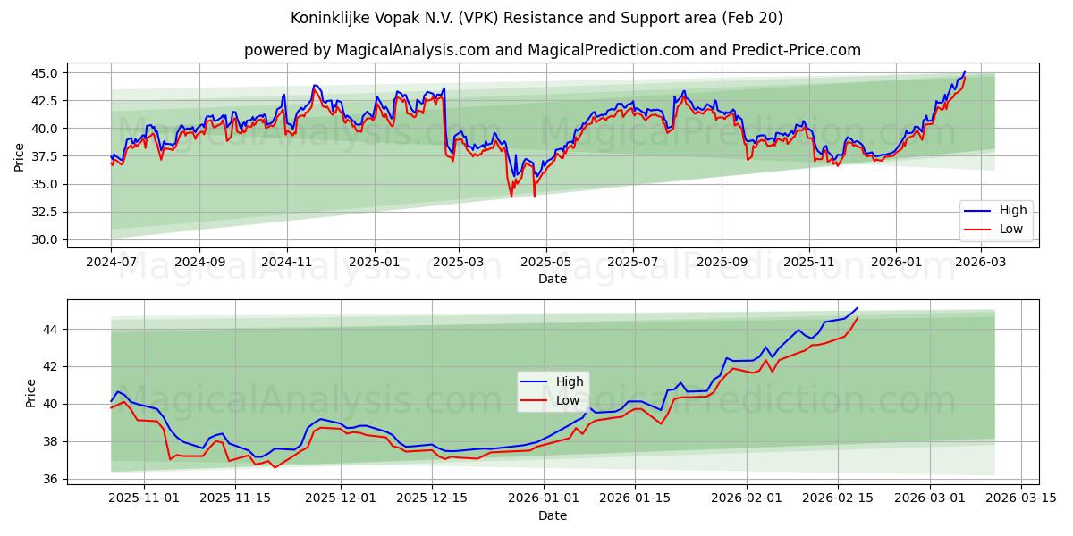  Koninklijke Vopak N.V. (VPK) Support and Resistance area (19 Feb) 