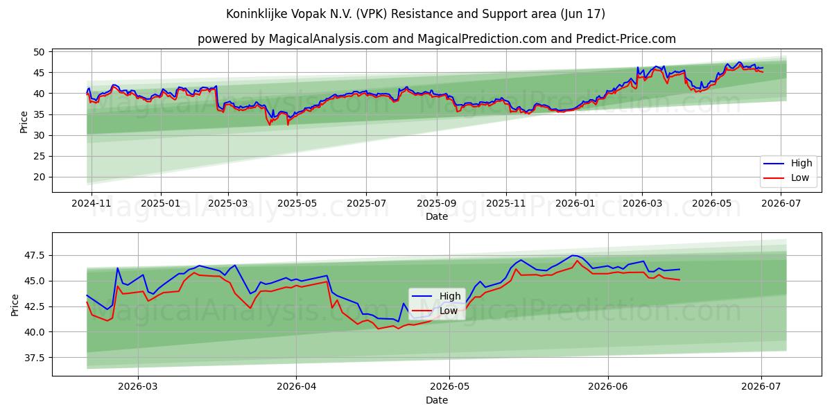  Koninklijke Vopak N.V. (VPK) Support and Resistance area (10 Jun) 