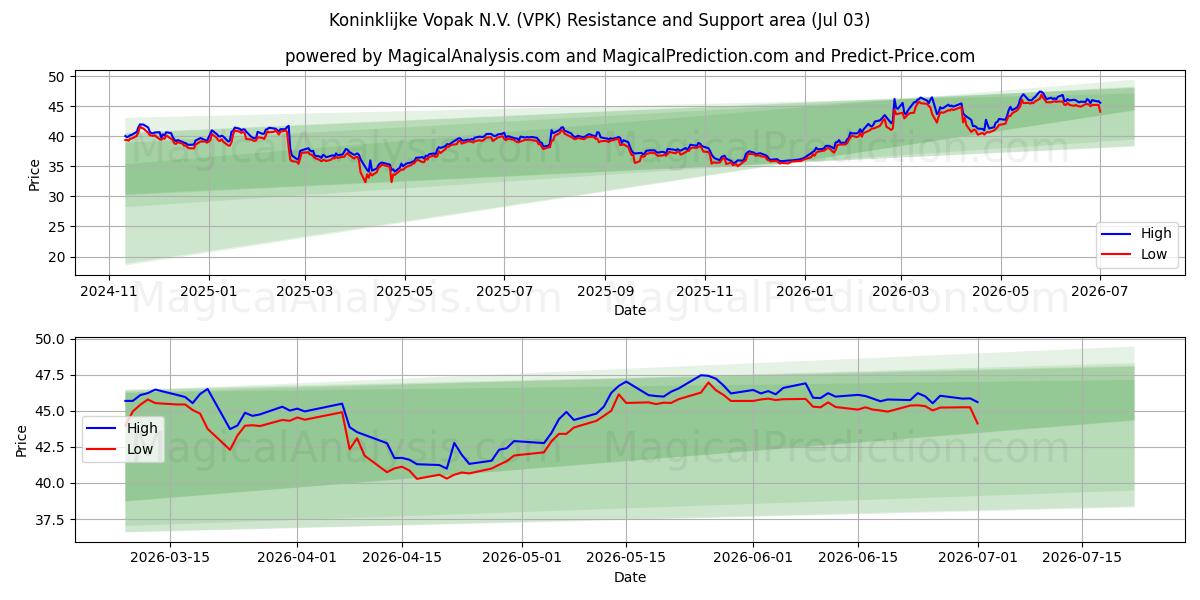  Koninklijke Vopak N.V. (VPK) Support and Resistance area (02 Jul) 