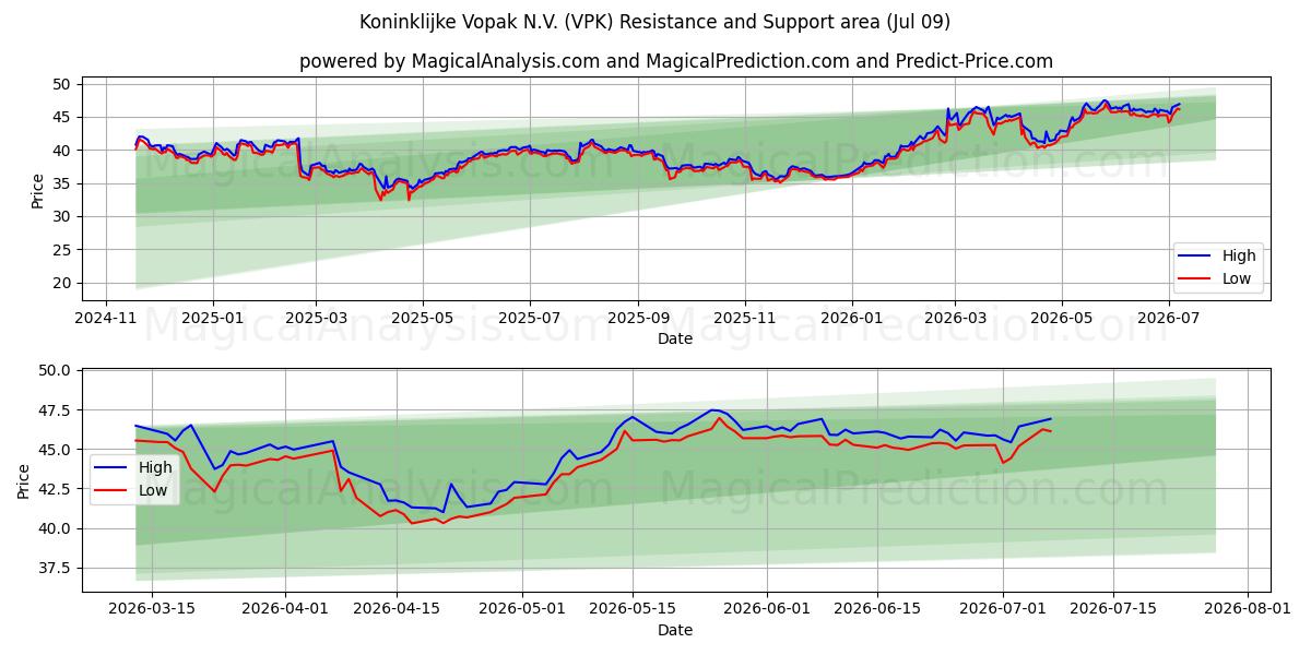  Koninklijke Vopak N.V. (VPK) Support and Resistance area (08 Jul) 
