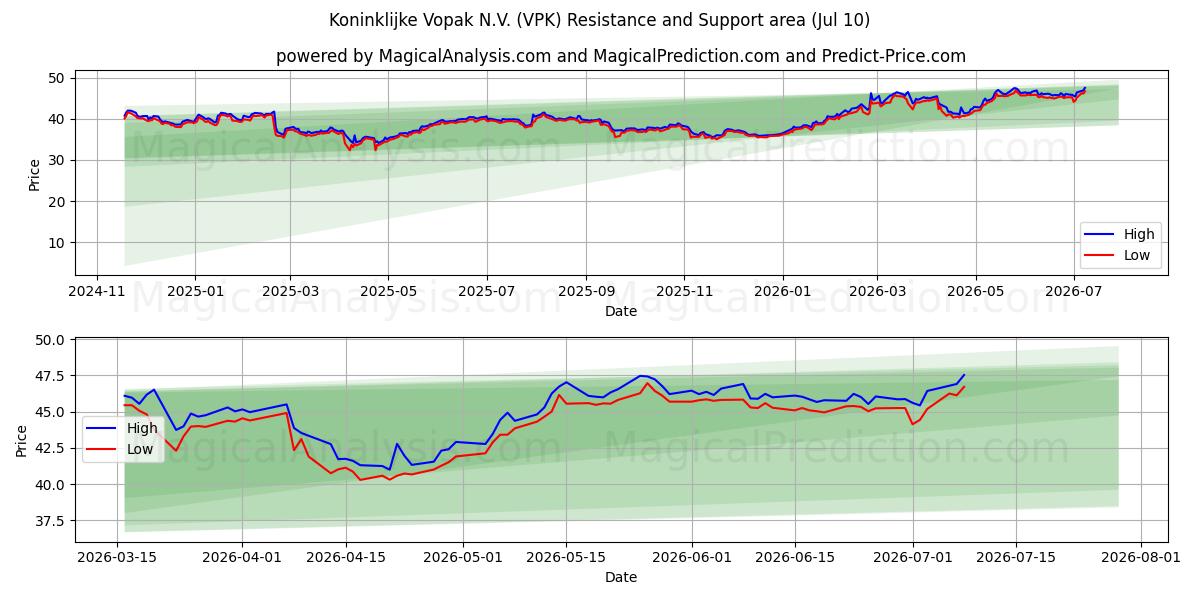  Koninklijke Vopak N.V. (VPK) Support and Resistance area (09 Jul) 