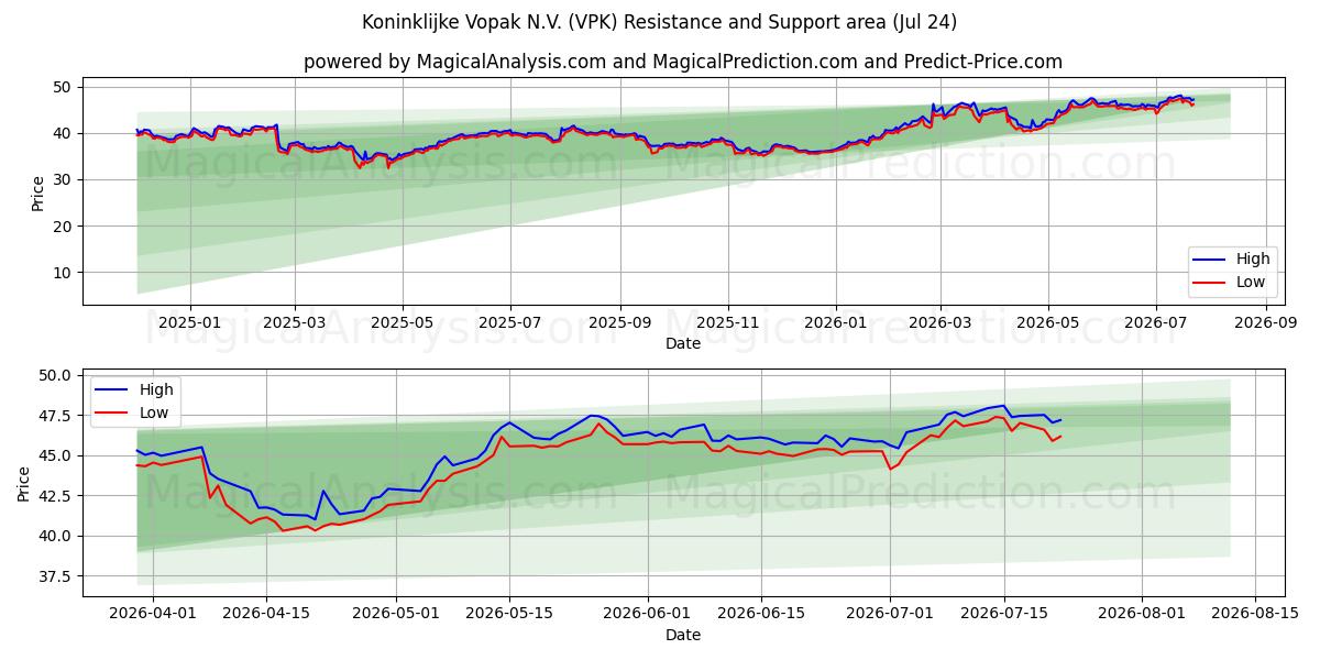  Koninklijke Vopak N.V. (VPK) Support and Resistance area (23 Jul) 