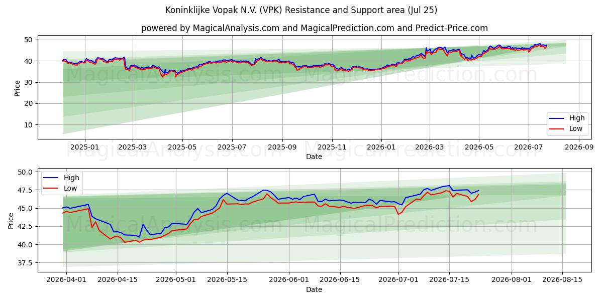  Koninklijke Vopak N.V. (VPK) Support and Resistance area (24 Jul) 