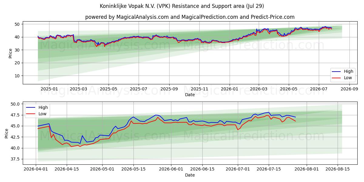  Koninklijke Vopak N.V. (VPK) Support and Resistance area (28 Jul) 