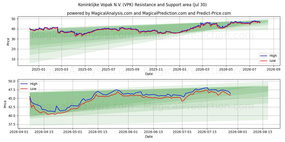  Koninklijke Vopak N.V. (VPK) Support and Resistance area (29 Jul) 