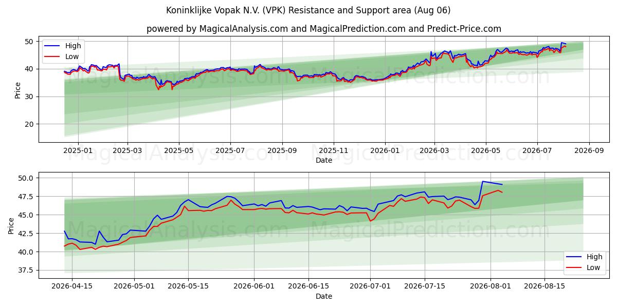  Koninklijke Vopak N.V. (VPK) Support and Resistance area (05 Aug) 