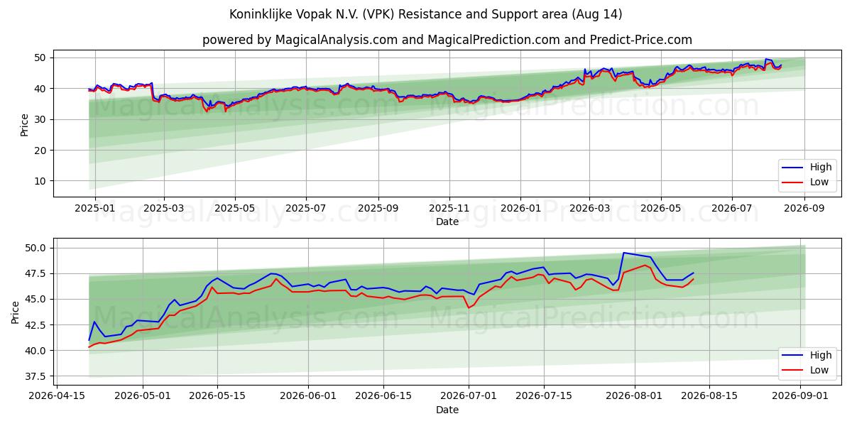  Koninklijke Vopak N.V. (VPK) Support and Resistance area (13 Aug) 