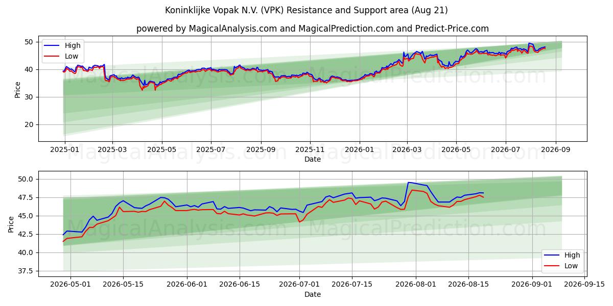  Koninklijke Vopak N.V. (VPK) Support and Resistance area (17 Aug) 