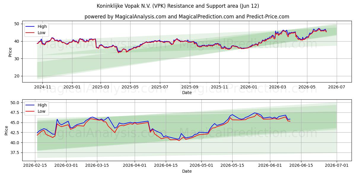  Koninklijke Vopak N.V. (VPK) Support and Resistance area (28 May) 