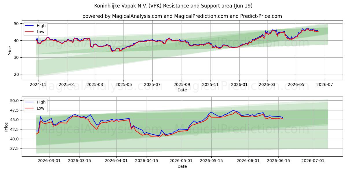  Koninklijke Vopak N.V. (VPK) Support and Resistance area (18 Jun) 