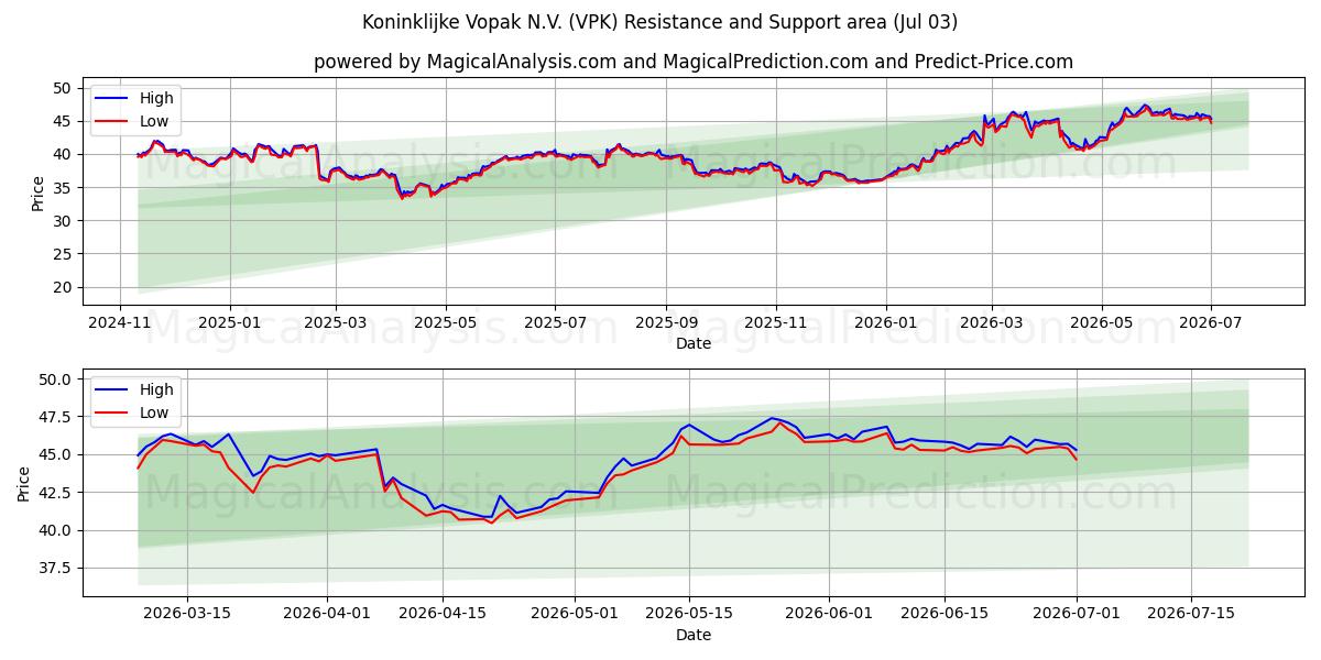  Koninklijke Vopak N.V. (VPK) Support and Resistance area (02 Jul) 