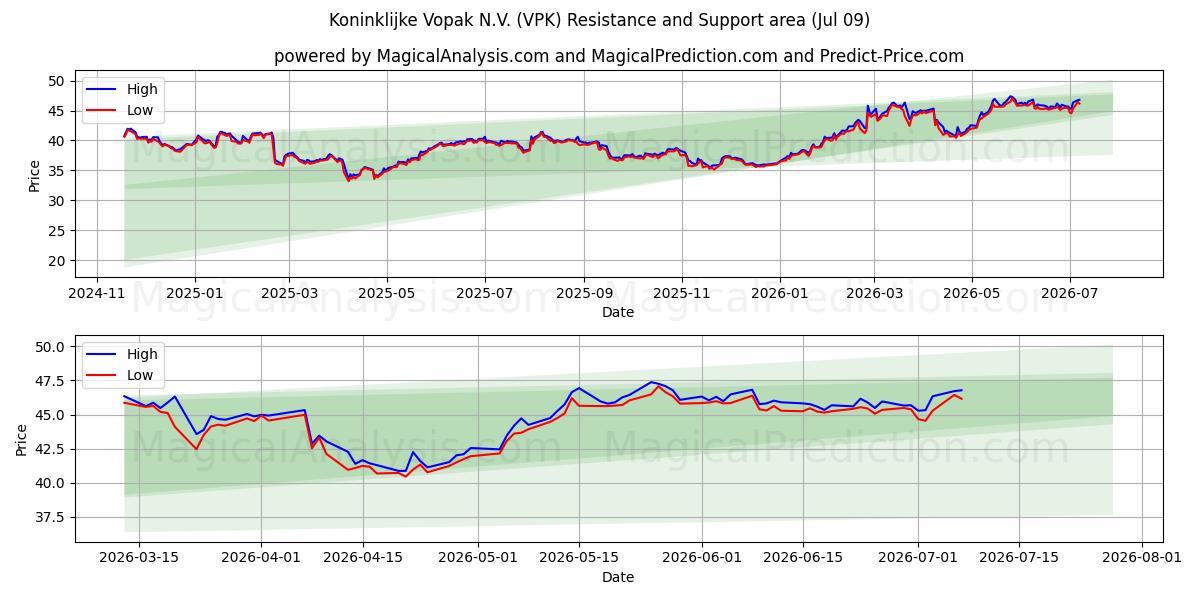  Koninklijke Vopak N.V. (VPK) Support and Resistance area (08 Jul) 
