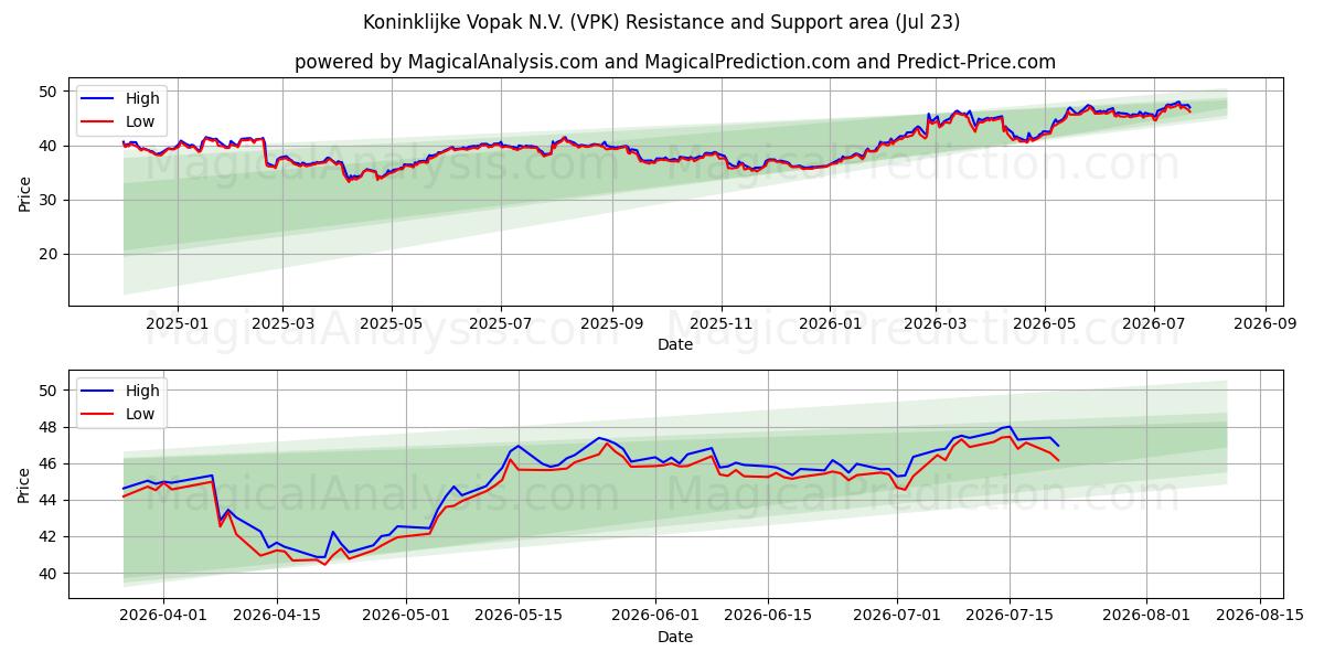  Koninklijke Vopak N.V. (VPK) Support and Resistance area (22 Jul) 