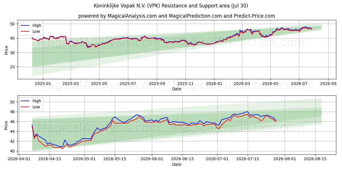 Koninklijke Vopak N.V. (VPK) Support and Resistance area (29 Jul) 
