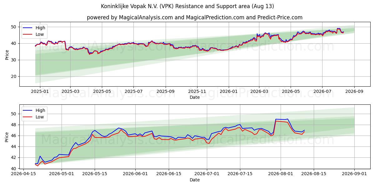  Koninklijke Vopak N.V. (VPK) Support and Resistance area (12 Aug) 