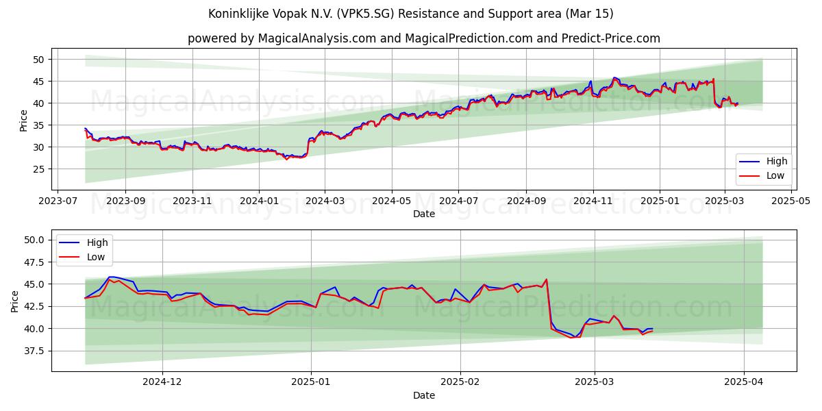  Koninklijke Vopak N.V. (VPK5.SG) Support and Resistance area (15 Mar) 