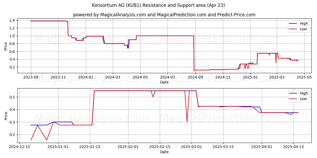  Konsortium AG (KUB1) Support and Resistance area (23 Apr) 