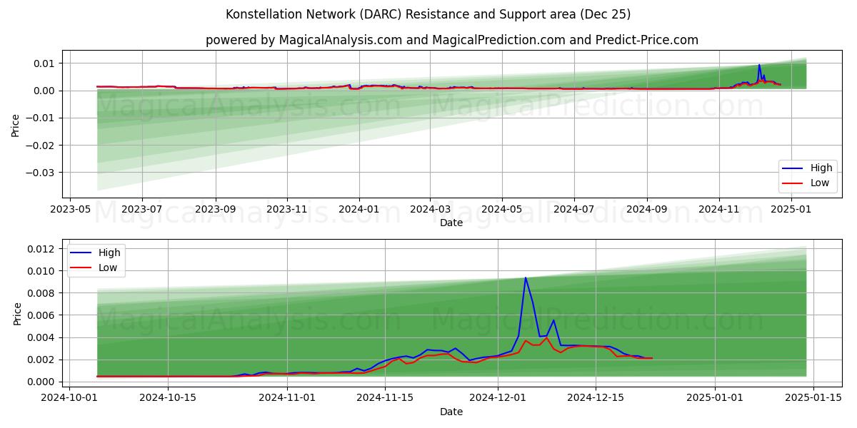  별자리 네트워크 (DARC) Support and Resistance area (25 Dec) 