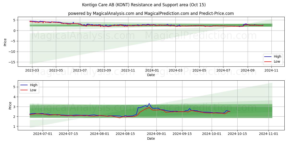  Kontigo Care AB (KONT) Support and Resistance area (15 Oct) 