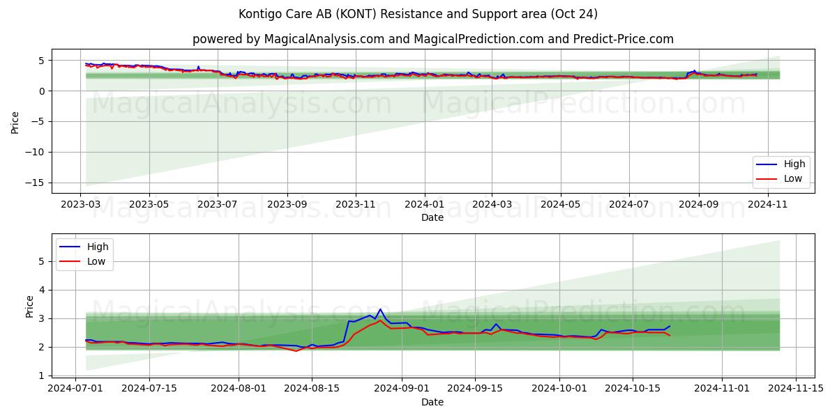  Kontigo Care AB (KONT) Support and Resistance area (24 Oct) 