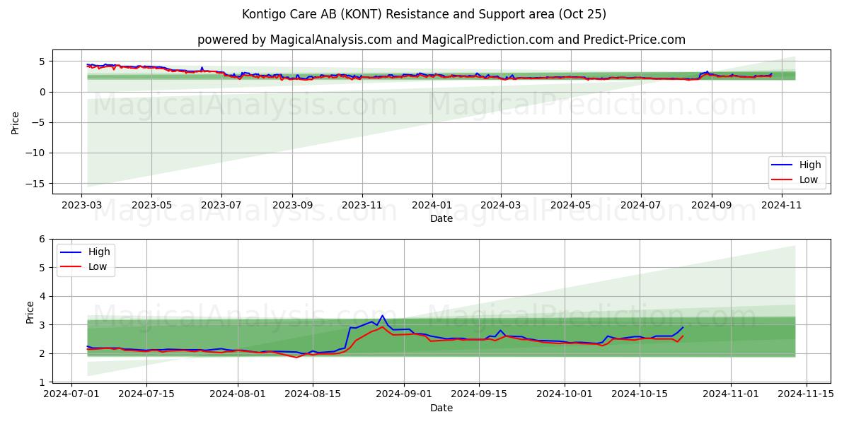  Kontigo Care AB (KONT) Support and Resistance area (25 Oct) 