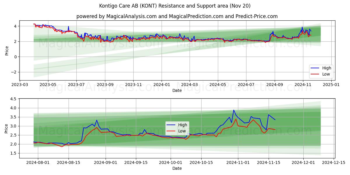  Kontigo Care AB (KONT) Support and Resistance area (20 Nov) 